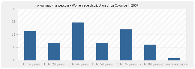 Women age distribution of La Colombe in 2007